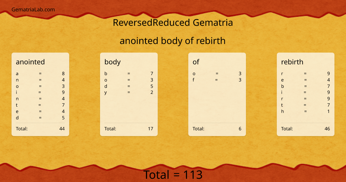 anointed body of rebirth in reversedReduced Gematria